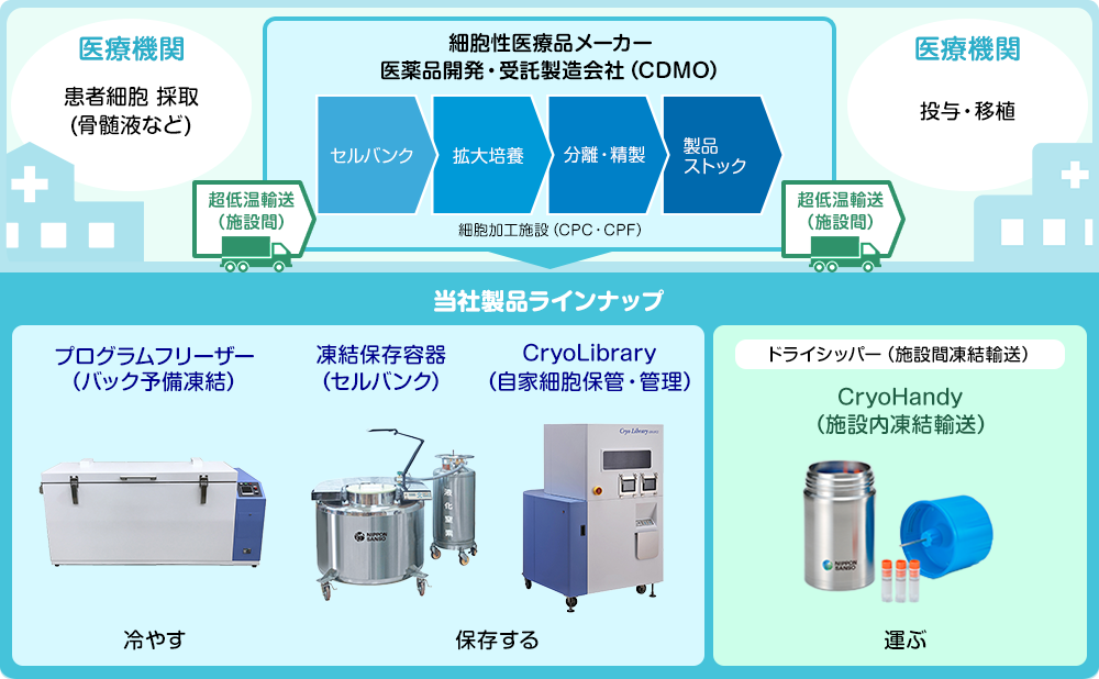 コールドチェーンの図